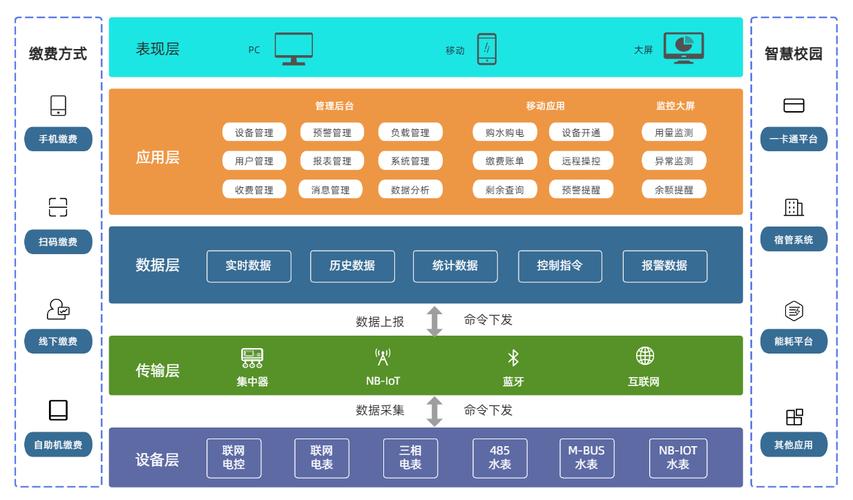 新开普物联网能耗计量综合管理系统丨提供水电能耗计量,收费,远程监管